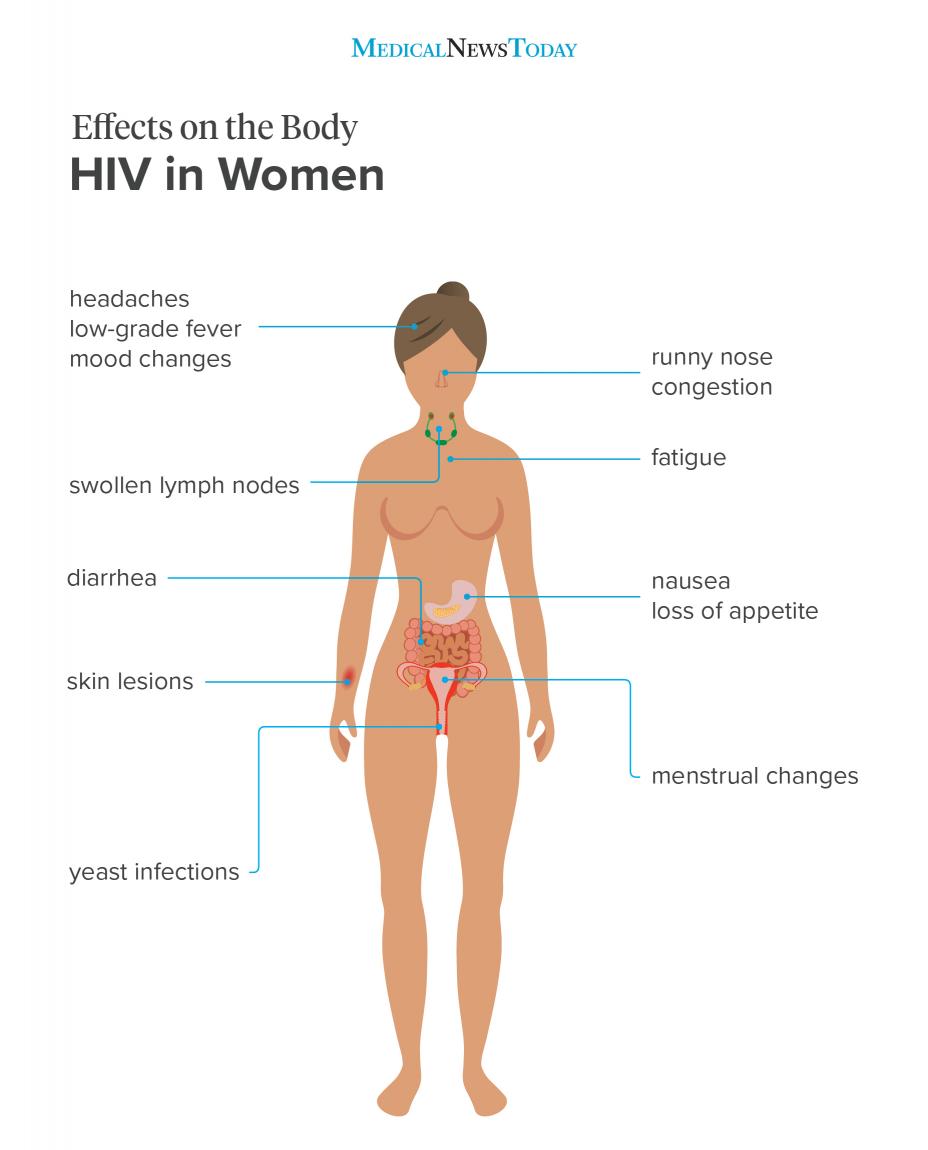 Effects on the body - HIV in women infographic