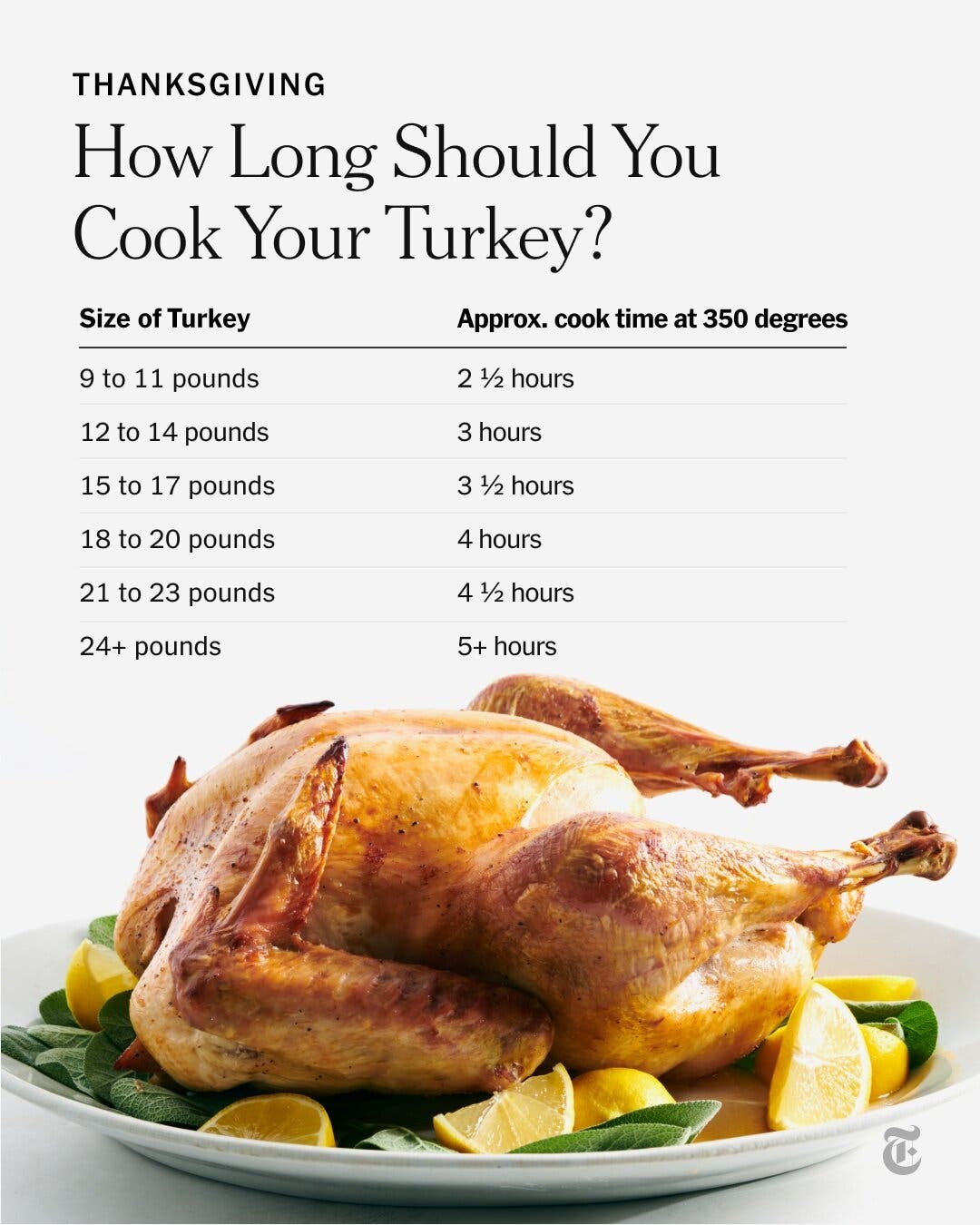 A photo of a whole cooked turkey overlaid with type reading “How Long Should You Cook Your Turkey?” and an accompanying chart. At 350 degrees, a 9- to 11-pound turkey will be done in 2 1/2 hours, a 12- to 14-pound turkey in 3 hours, a 15- to 17-pound turkey in 3 1/2 hours, an 18- to 20-pound turkey in 4 hours, a 21- to 23-pound turkey in 4 1/2 hours and a turkey over 24 pounds in over 5 hours.